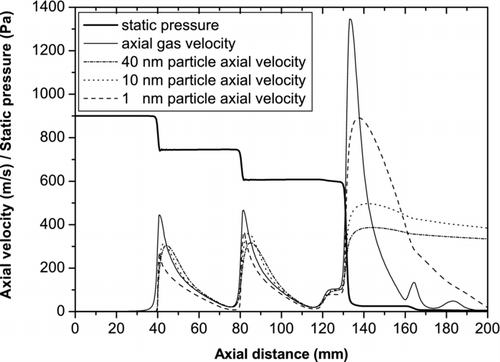 FIG. 5 Static pressure, axial gas velocity and particle axial velocity (particle diameter 1 nm, 10 nm, 40 nm) along the axis of the nanoparticle lens system for the TRAPS apparatus. This figure can be compared to Figure 2 in CitationWang et al. (2006).