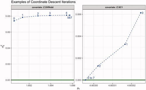 Figure A2. Covariance parameters trajectories of two SVCs for covariates Z.DiffAdd and Z.SC1 in coordinate descent.