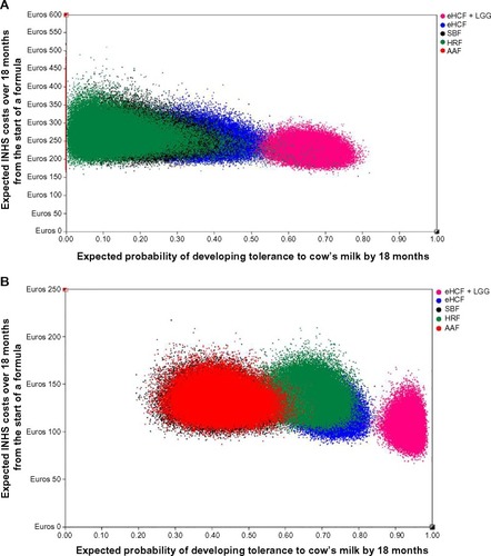 Figure 2 (A) Distribution of expected INHS costs over 18 months from starting a formula and expected probability of developing tolerance to cow’s milk by 18 months among IgE-mediated allergic infants, generated by 100,000 iterations of the model. (B) Distribution of expected INHS costs over 18 months from starting a formula and expected probability of developing tolerance to cow’s milk by 18 months among non-IgE-mediated allergic infants, generated by 100,000 iterations of the model.