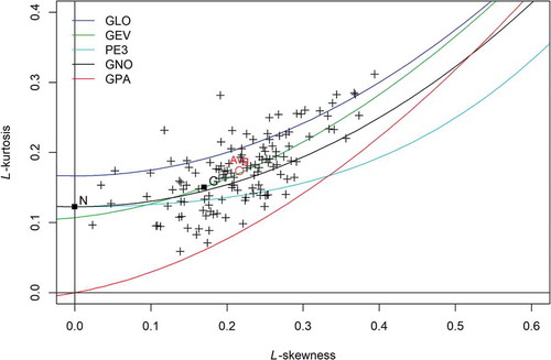 Figure 2. Distribution selection by the L-moment ratio diagram. Three-parameter candidate distributions are represented by lines: GLO, generalized logistic; GEV, generalized extreme value; PE3, Pearson Type III; GNO, generalized normal; GPA, generalized Pareto. Two-parameter distributions are represented by points: N, normal; G, Gumbel. The average value of L-moment ratio (red circle) falls on the GEV line