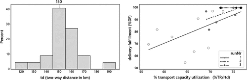 Figure 8. Histogram of average transport distances (td at left). The relative transport distance (td/150 km) was then used to scale transport capacity utilization (%TR/rtd) for the scatter plot against delivery fulfilment (%DF at right).
