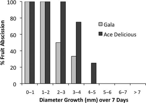 FIGURE 3 Relationship of fruit drop to fruit growth rates during the first week after NAA/carbaryl application on ‘Ace Delicious’ and ‘Gala’ apples.
