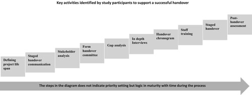 Figure 3. Key activities identified by the study participants to support a successful handover.