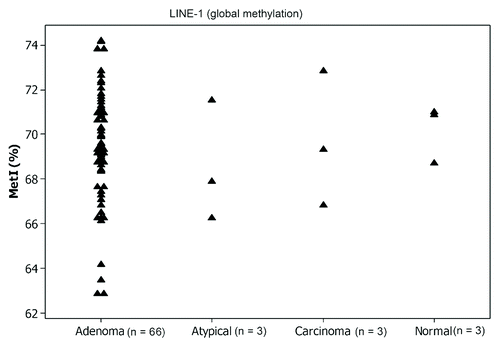 Figure 3. Global methylation of LINE-1 in parathyroid tumors and normal references. The MetI is shown for each sample in the different tumor subgroups. (n) refers to total number of cases.
