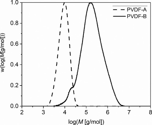 Figure 1. Molecular weight distribution of PVDF-A (dashed line) and PVDF-B (full line).