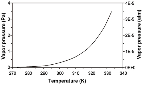Figure 1 Vapor pressure of elemental mercury as a function of temperature.