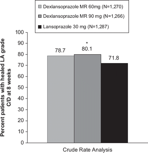 Figure 3. Integrated healing rates of erosive esophagitis at week 8 in patients with base-line Los Angeles grading C or D (*P < 0.05 versus lansoprazole). Reproduced from Sharma P, Shaheen NJ, Perez MC, Pilmer BL, Lee M, Atkinson SN, et al. Clinical trials: healing of erosive oesophagitis with dexlansoprazole MR, a proton pump inhibitor with a novel dual delayed-release formulation - results from two randomized controlled studies. Aliment Pharmacol Ther. 2009;29:731–41 (Citation31), with permission from John Wiley and Sons.