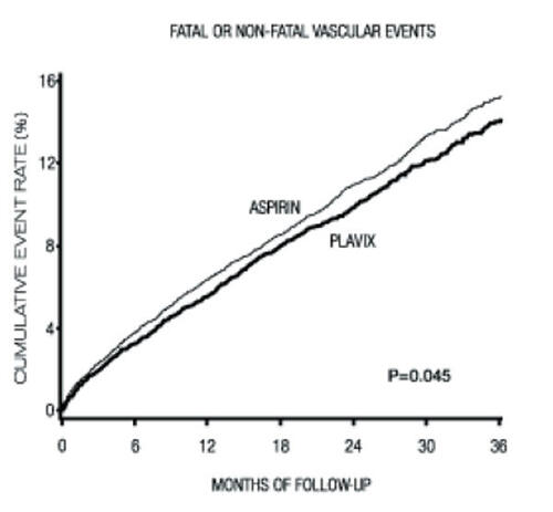 Figure 4 Fatal or non-fatal vascular events in the CAPRIE Study. Reproduced from CAPRIE Steering Committee. 1996. A randomized, blinded, trial of clopidogrel versus aspirin in patients at risk of ischemic events (CAPRIE). Lancet, 348:1329–39. Copyright © 1996 with permission from Elsevier.