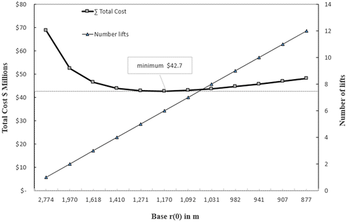 Figure 4. Minimum costs optimization results.