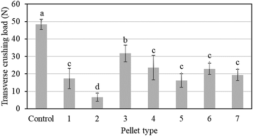 Figure 4. Tensile strength of different pellet formulation types; a, b, c are ranked results of the formulations.