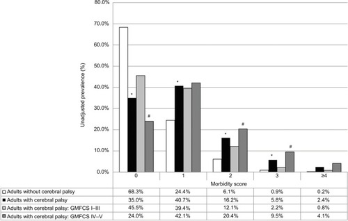 Figure 1 Prevalence of morbidity score for adults with CP vs without CP, as well as for adults with CP with GMFCS levels I–III vs IV–V.