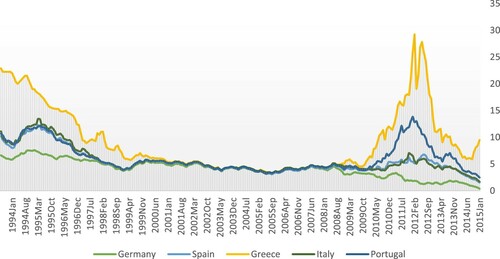 Figure 7. Interest rates of German, Spanish, Greek, Italian and Portuguese bonds, 1994–2015. Source: ECB Statistical Data Warehouse.