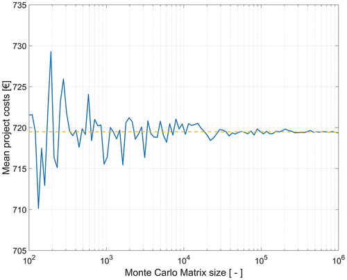 Figure 8. Convergence of the mean project costs over the size of the Monte Carlo Matrix.