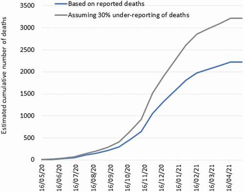 Figure 2. Cumulative number of COVID-19 deaths over time based on two scenarios
