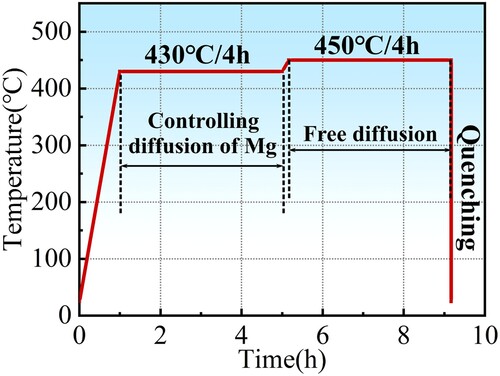 Figure 10. The step solution treatment.