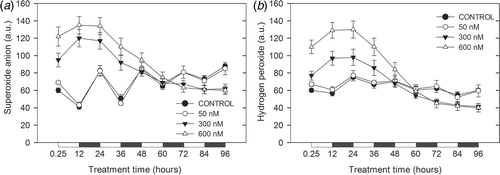 Fig. 5. Intracellular generation of superoxide radical (a) and hydrogen peroxide (b), analysed by FCM of chlorophyll-rich cells in cultures of H. pluvialis exposed to different concentrations of paraquat. Black and white bars indicate dark and light periods, respectively. a.u., arbitrary units.