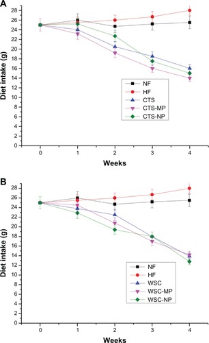 Figure 2 Effects of (A) chitosan and (B) water-soluble chitosan micro- and nanoparticles on food intake in rats (n = 10).Abbreviations: CTS, chitosan; CTS-MP, chitosan microparticles; CTS-NP, chitosan nanoparticles; HF, high-fat diet; NF, normal fat diet; WSC, water-soluble chitosan; WSC-MP, water-soluble chitosan microparticles; WSC-NP, water-soluble chitosan nanoparticles.