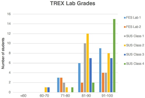 Figure 3. Stop and Think question grades for Fundamentals of Earth Science (FES) TREX Lab 1. (light blue, n = 18), Lab 2 (orange, n = 9), and for Introduction to Sustainability (SUS) using a combination of Lab 1 (Part 1) and Lab 2 (Part 1-3), Class 1 (grey, n = 16), Class 2 (yellow, n = 22), Class 3 (dark blue, n = 15), and Class 4 (green, n = 18).