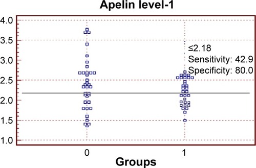 Figure 2 Interactive dot diagram between patients and control groups as regards serum apelin levels at birth.