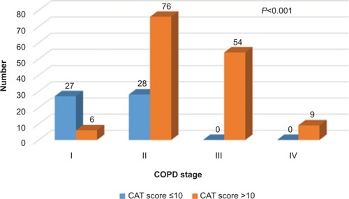 Figure 1 COPD stage and CAT score.