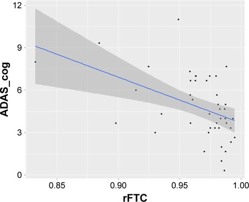 Figure 4 Association between ADAS_cog scores and rFTC based on a linear mixed-effects model.