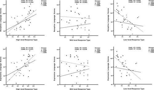 Figure 2. Scatter plots show the associations between receptive and expressive language standard scores and percentages of response types (high-, mid-, low-level) in children with hearing loss (CwHL) and children with normal hearing (CwNH). (page 20).