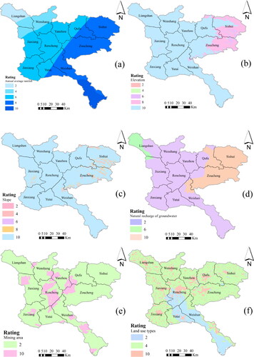 Figure 3. Thematic maps of the indicators: (a) annual average rainfall, (b) elevation, (c) slope, (d) natural recharge of groundwater, (e) mining area, (f) land use types.
