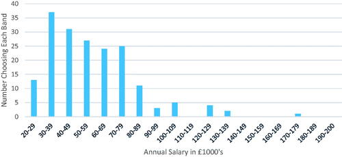 Figure 1. Distribution of the estimates of the average salary of a UK consultant psychiatrist, as reported by the sample of secondary school students.