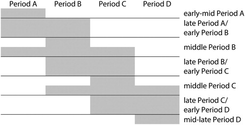 Figure 2. Extension of Sumner’s (Citation1994) rules to sequential chronological periods (image C. A. Petrie).