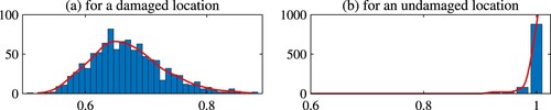 Figure 10. Histograms of the estimated values of λ(x) at a damaged location (x = 0.25) and an undamaged location (x=0.9) – Experiment 2.