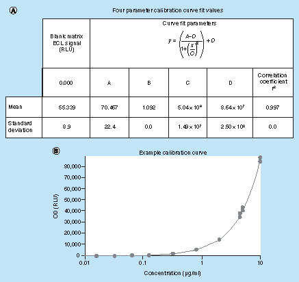 Figure 2. Calibration curve. (A) Four parameter calibration curve fit values. (B) Example calibration curve.4 Parameter Fit: y = (A – D)/(1 + (x/C)B) + D, where A = 64.067, B = 1.107, C = 5.42 × 105, D = 7.33 × 106 and R2 = 0.998.ECL: Electrochemiluminescence; OD: Optical density; RLU: Relative luminescence unit.