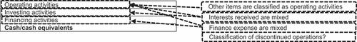 Figure 4. Mixed classification in statement of cash flows.