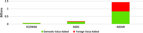 Figure 2. Selected integration, domestic and foreign value added in US dollars.