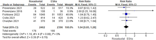 Figure 12. Forest plots of major adverse cardiovascular events (MACE).