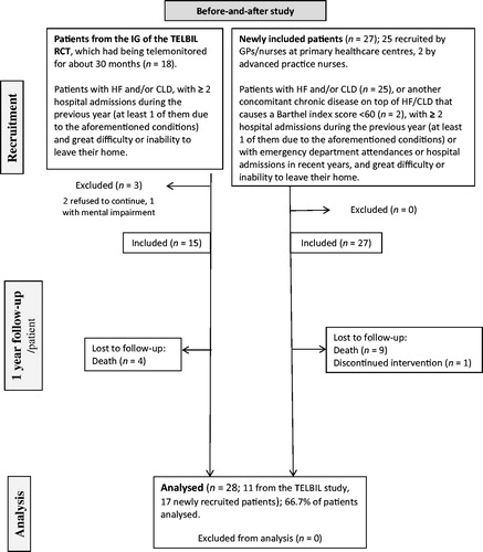 Figure 1. Study design and flow of participants through the study. IG: intervention group; RCT: randomized controlled trial; HF: heart failure; CLD: chronic lung disease; GP: General Practitioner.