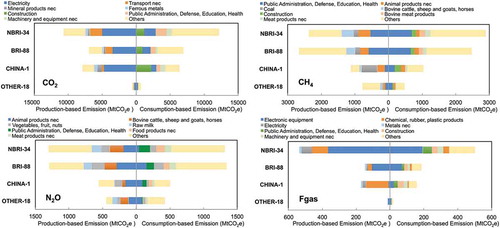 Figure 3. Sectoral contribution of production-based and consumption-based emissions of specific GHGs, 2011