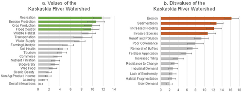 Figure 2. Average value points (mean ± standard error) assigned by respondents (n = 52) to (a) 18 values and (b) 14 disvalues of the Kaskaskia River Watershed.