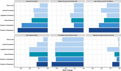 Figure A3. Declines in autocratizing countries, by region. Notes: Figure A3 plots average change in democracy components in countries that were autocratizing between 2011 and 2021. Autocratizing countries are those with significant and substantial decline on V-Dem’s Liberal Democracy Index (LDI) during this 10-year period.