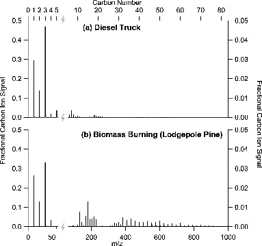 FIG. 2. Positive carbon ion mass spectra measured in (a) exhaust emissions from a single on-road diesel truck, and (b) smoke from the biomass burning of lodgepole pine. The C1+–C5+ region (1–60 m/z) has been expanded for clarity, and the intensity scales for the C6+ to C83+ region (60–1000 m/z) have been expanded to 1:10 (right axes).