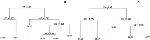 Figure 7. Unconstrained decision tree model for anticipation performance. (a) the full decision tree prior to pruning. (b) the pruned decision tree.