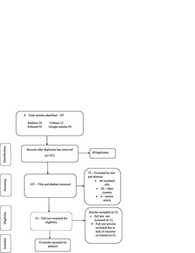 Fig. 1 PRISMA flow diagram describing the selection of studies for systematic review and meta-analysis on drug-related problems in Ethiopia