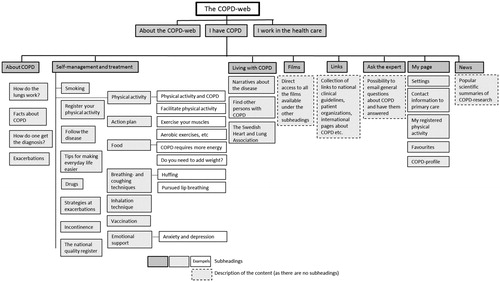 Figure 1. An overview of the content of the COPD-web with focus on the parts targeting patients with COPD [Citation14]. Reprinted with permission from the indicated reference.