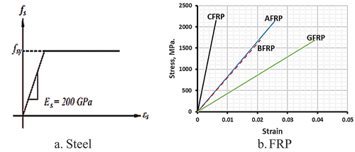 Figure 18. Stress-strain relationship for steel and FRP reinforcement [Citation25].