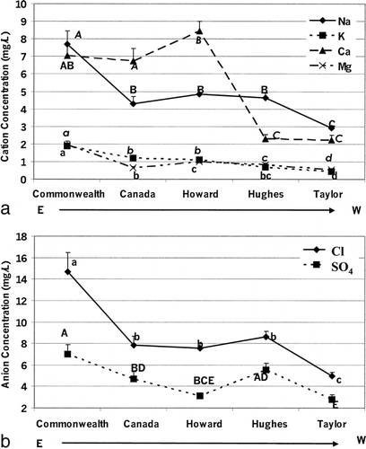 FIGURE 7. Concentrations of (a) cations: sodium (Na+, continuous line), calcium (Ca+2, dashed with triangles line), potassium (K+, dashed with squares line), and magnesium (Mg+2, dashed with crisscross line) and (b) anions: chloride (Cl–, continuous line) and sulfate (SO4 –2, dashed line) (mean ± standard error) in cryoconite holes of Commonwealth (N = 24), Canada (N = 24), Howard (N = 24), Hughes (N = 24), and Taylor (N = 38) glaciers. Capital letters indicate significant differences at P ≤ 0.05 among glaciers for Na+ and SO4 –2, italic capital letters indicate significant differences at P ≤ 0.05 among glaciers for Ca, lowercase letters indicate significant differences at P ≤ 0.05 among glaciers for K, and Cl, and italic lowercase letters indicate significant differences at P ≤ 0.05 among glaciers for Mg