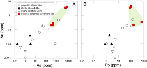 Figure 6. LA-ICP-MS Au, As and Pb trace element measurements on pyrite grains in different settings shows that those from the ductiley deformed Greenland Group contain the highest concentrations of Au and, typically, Pb.