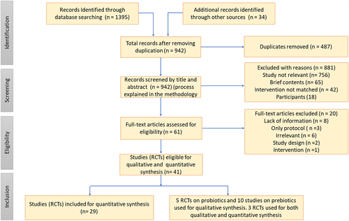 Figure 1. PRISMA flow diagram showing the systematic review process with the bibliometric assessment, including article attrition and study selection.