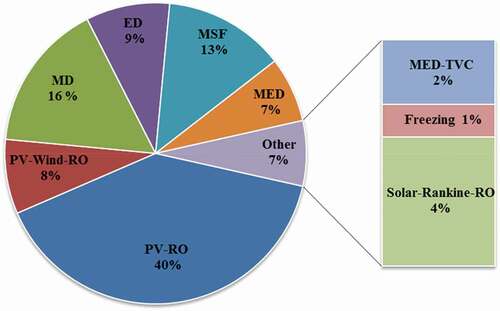 Figure 10. Various desalination methods powered by solar