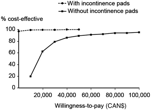 Figure 3.  Cost-effectiveness acceptability curve of solifenacin 5 mg/day versus oxybutynin IR 15 mg/day, with and without the cost of incontinence pads.