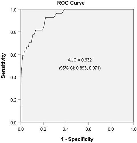 Figure 2 ROC curves for CATI-C.