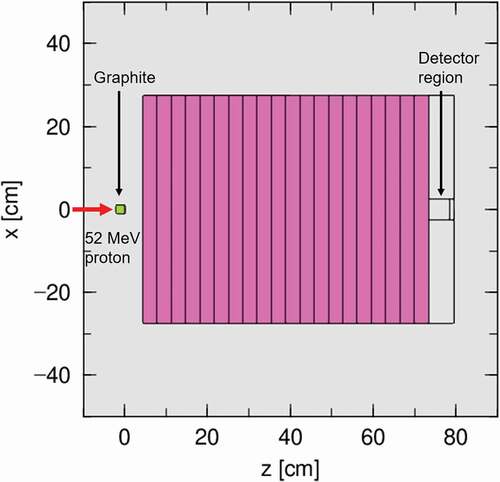 Figure 3. Shielding calculation geometry for the INS experiment [Citation12,Citation13]. Source neutrons are generated by 52-MeV protons bombarding 2.14-cm-thick graphite targets. The tested shielding block materials are graphite, water, iron, and concrete.